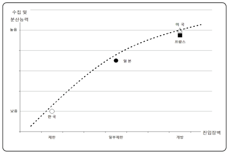 국가별 도매시장의 수집과 분산능력 변화