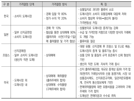 도매시장 가격결정 단계 및 방식 국제비교