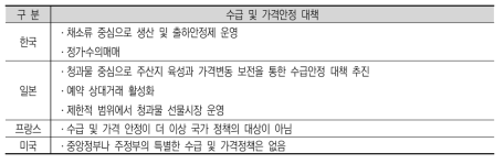 수급 및 가격안정 대책 국제비교