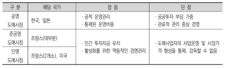 도매시장 유형별 사례 국가와 장단점