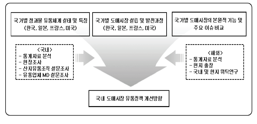 연구체계도