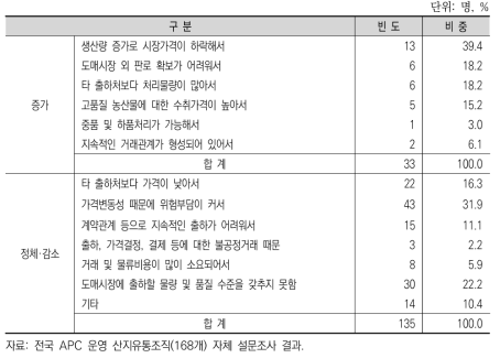 도매시장 출하 비중 변화 이유