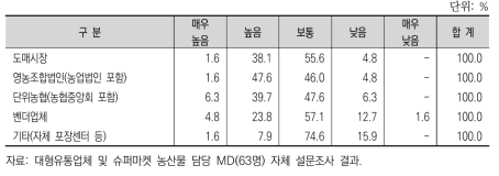 농산물 구매처별 가격경쟁력 수준 만족도