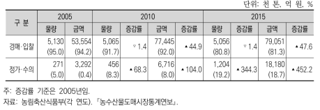 국내 도매시장의 상장거래 매매방법별 실적