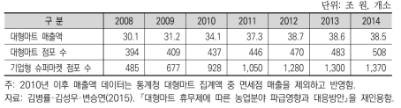 대규모 소매업체의 매출액 및 점포 수 추이