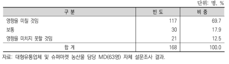 온라인시장의 성장이 도매시장 출하에 미치는 영향