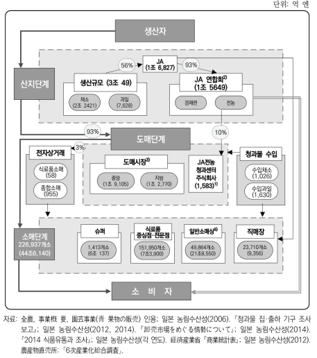 일본의 청과물 주요 유통경로별 비중