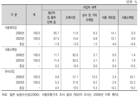 일본의 국내산 청과물 구매처별 취급량 비중