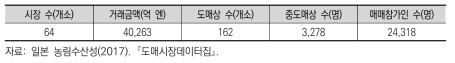 일본 중앙도매시장의 취급품목별 금액과 종사자 수