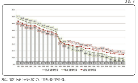 일본 중앙도매시장의 청과물 경매 비중 추이