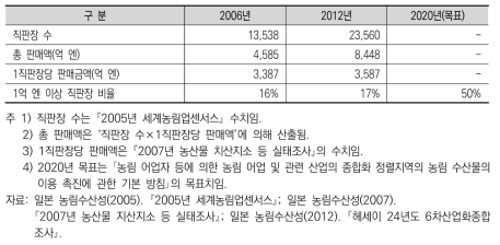 일본의 직판장 현황