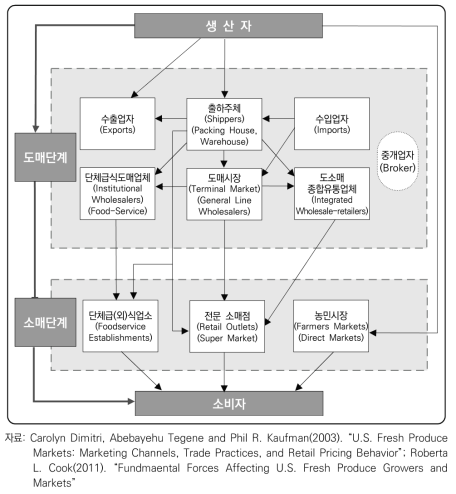 미국 신선청과물의 일반적 유통경로