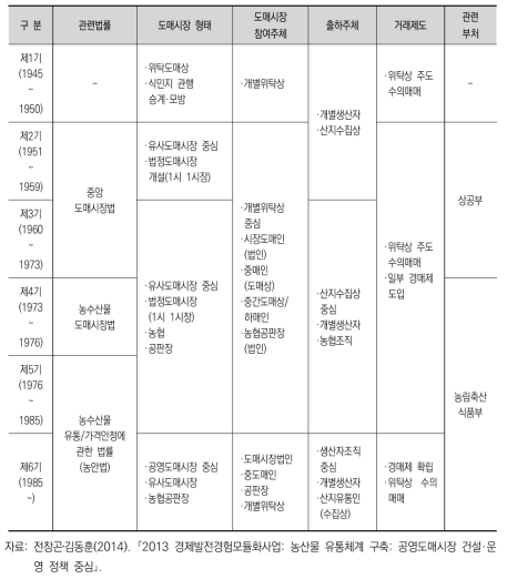 국내 농수산물 도매시장의 제도 변화 과정