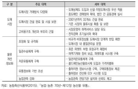 유통개혁 대책 중 도매시장 관련 추진 내용