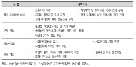 유통구조 개선 종합대책 중 도매시장 부문 세부과제