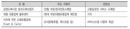 주요 도매사업자의 소매업과 전문성