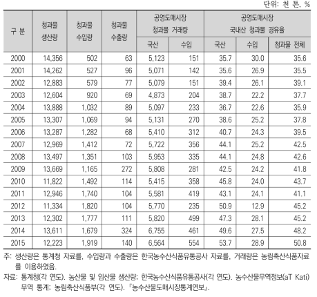 공영도매시장의 청과물 경유율(2000~2015)