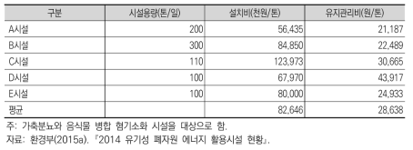 시설설치비 및 유지관리비 사례 조사