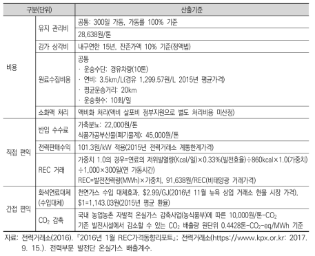 시설유형 II(바이오가스)의 경제성 항목별 산출기준