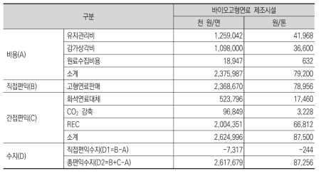 시설유형 I(바이오고형연료)의 비용·편익 분석 결과