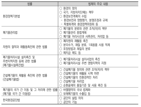 우리나라 폐기물 관련 법체계