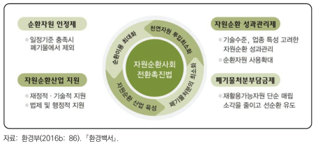 자원순환기본법의 개요