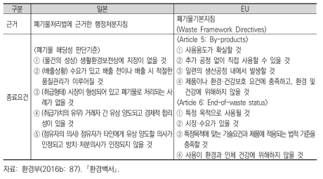 일본·EU의 폐기물 종료 기준