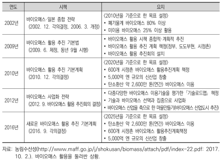 연도별 주요 일본 바이오매스 정책