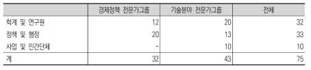 전문가 조사 개요