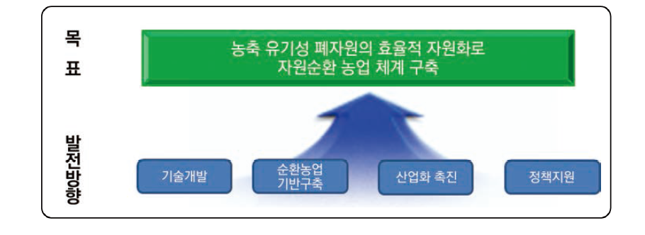 효율적 자원화를 위한 발전 목표와 방향