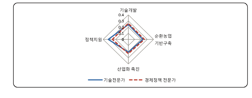 전문가 분야별 효율적 자원화 발전방향의 우선순위