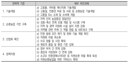 농축산 유기성 폐자원의 효율적 자원화 세부 추진과제