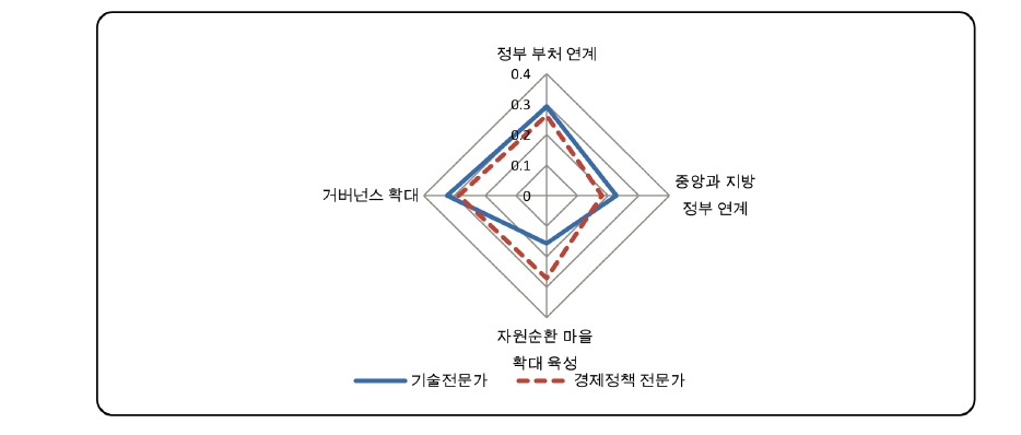 전문가 분야별 정책지원 부문 세부 발전방향 우선순위