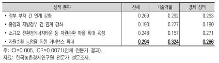 정책지원 부문 세부 발전방향의 우선순위