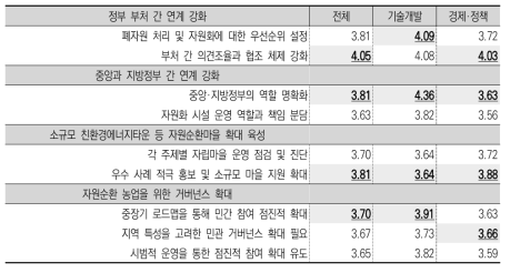 정책지원을 위한 세부추진과제별 세부 내용의 중요도