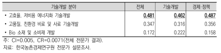 기술개발 부문 세부 발전방향의 우선순위