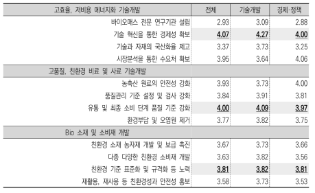 기술개발을 위한 세부추진과제별 세부 내용의 중요도