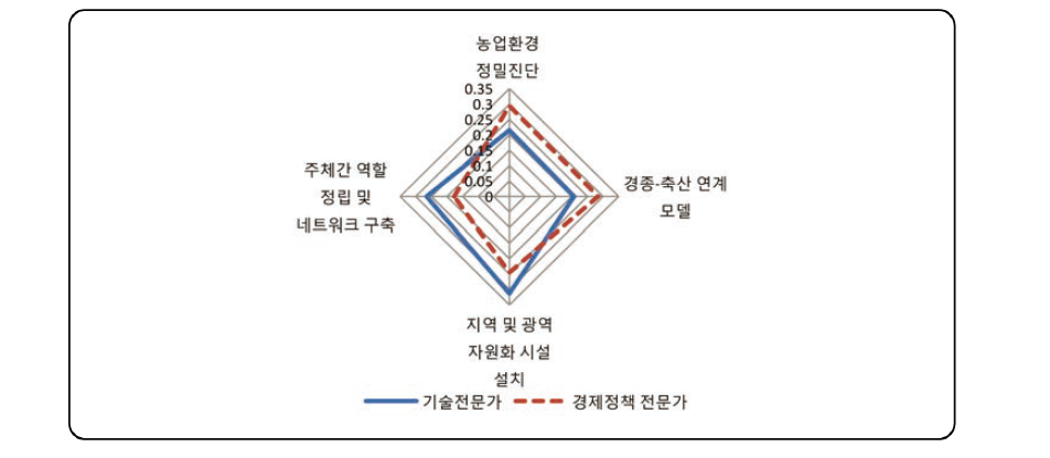 전문가 분야별 순환농업 기반구축 부문 세부 발전방향 우선순위