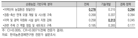 순환농업 부문 세부 발전방향의 우선순위