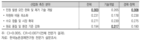 산업화 촉진 세부 발전방향의 우선순위