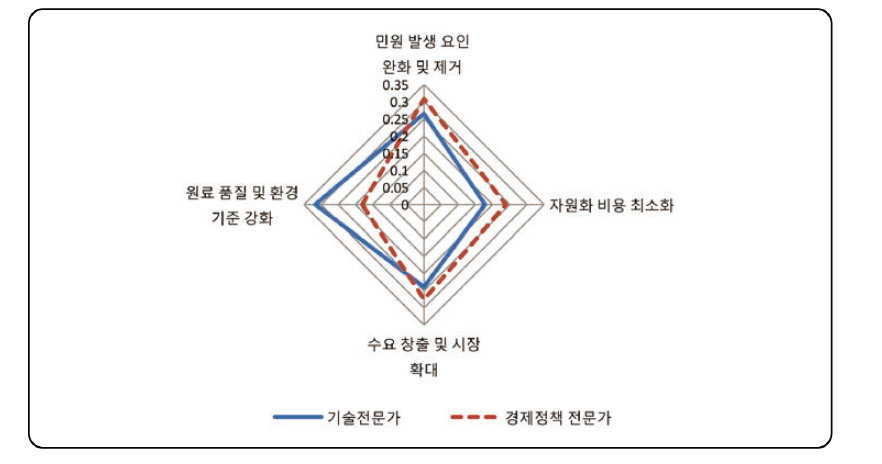 전문가 분야별 산업화 촉진 부문 세부 발전방향 우선순위