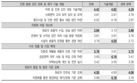 산업화 촉진을 위한 세부추진과제별 세부 내용의 중요도