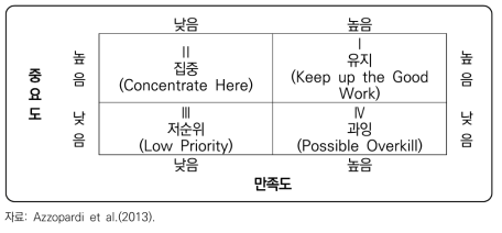 중요도-만족도 분석(IPA)의 사분면