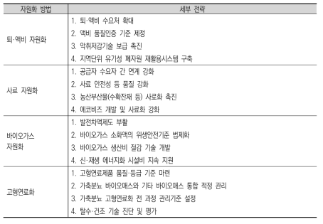 자원화 방법 및 세부 전략