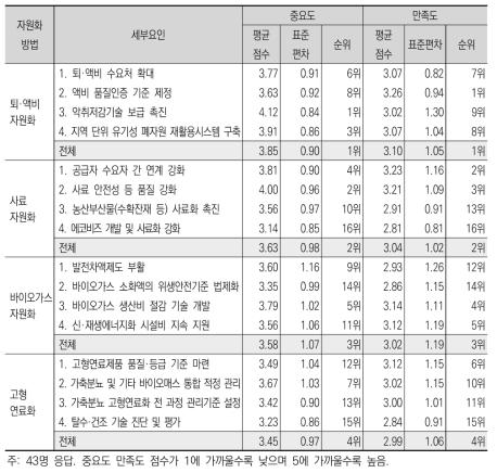 농축산 폐자원 자원화 방법에 대한 중요도와 만족도 평가