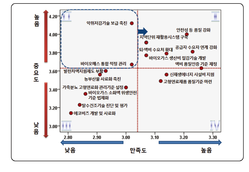 농축산 유기성 폐자원 자원화 방법별 IPA 분석 결과