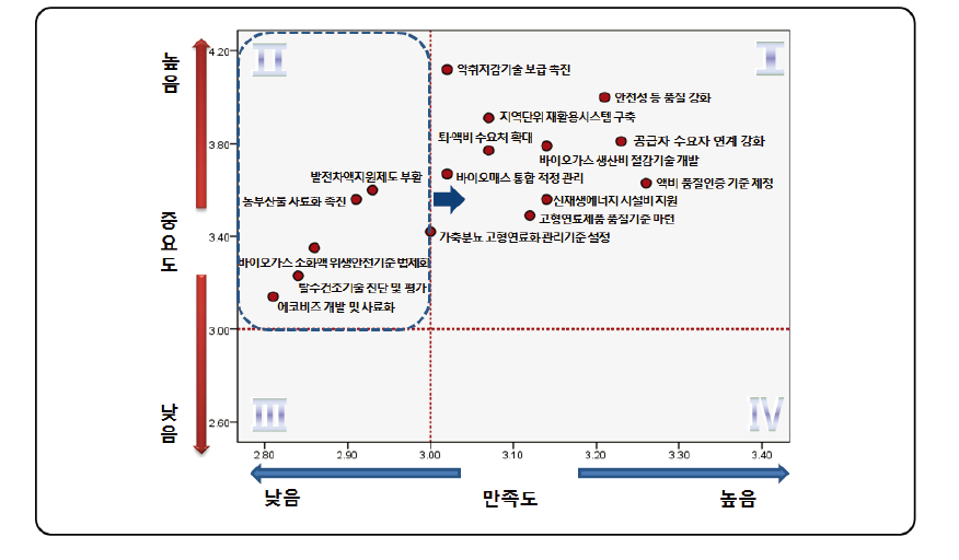 사분면 기준 변경에 따른 IPA 분석 결과