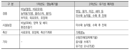 주요 농축산 폐자원의 종류