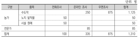 설문조사 응답자 현황