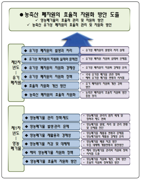 연구 체계도